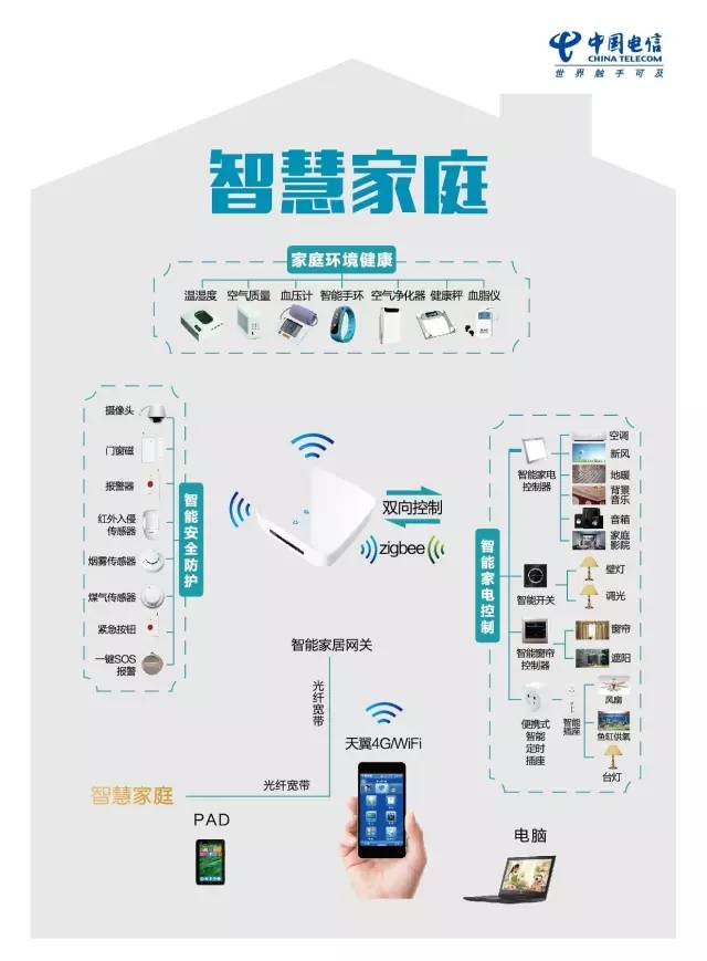 玩轉智慧家庭——電信業務體驗師線下活動來啦