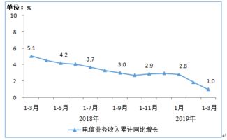2019年第一季度通信業(yè)經(jīng)濟運行情況分析 電信業(yè)務發(fā)展態(tài)勢綜述
