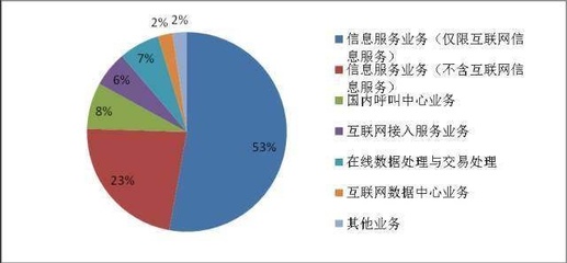 權(quán)威發(fā)布 | 2017年3月全國(guó)增值電信業(yè)務(wù)市場(chǎng)發(fā)展情況報(bào)告