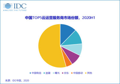 IDC報(bào)告解讀 上半年中國(guó)云運(yùn)營(yíng)市場(chǎng)活躍中緩慢增長(zhǎng)，泛政府行業(yè)需求成亮點(diǎn)