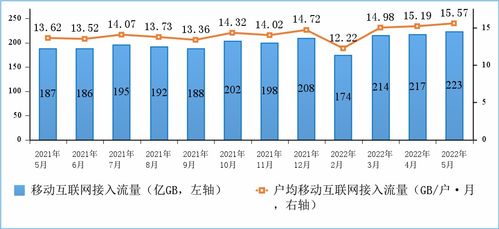 2022年1至5月電信業(yè)務(wù)收入分析 傳統(tǒng)語(yǔ)音持續(xù)萎縮，新興業(yè)務(wù)成增長(zhǎng)引擎