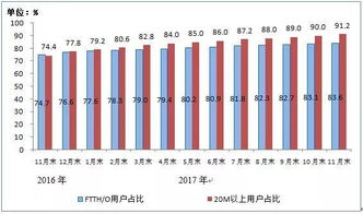 電信業(yè)務(wù)增長(zhǎng)專題 2023年11月總量與收入雙升，同比增幅分別達(dá)72.2%和6.5%