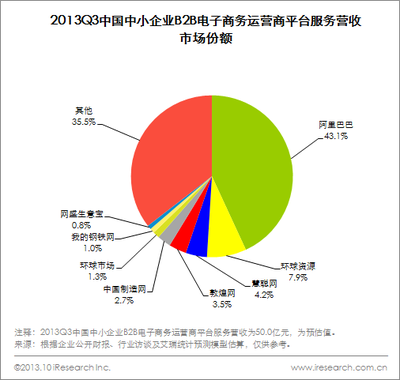 2013Q3中小企業(yè)B2B市場(chǎng)營(yíng)收穩(wěn)健，信息咨詢服務(wù)成核心增長(zhǎng)動(dòng)力
